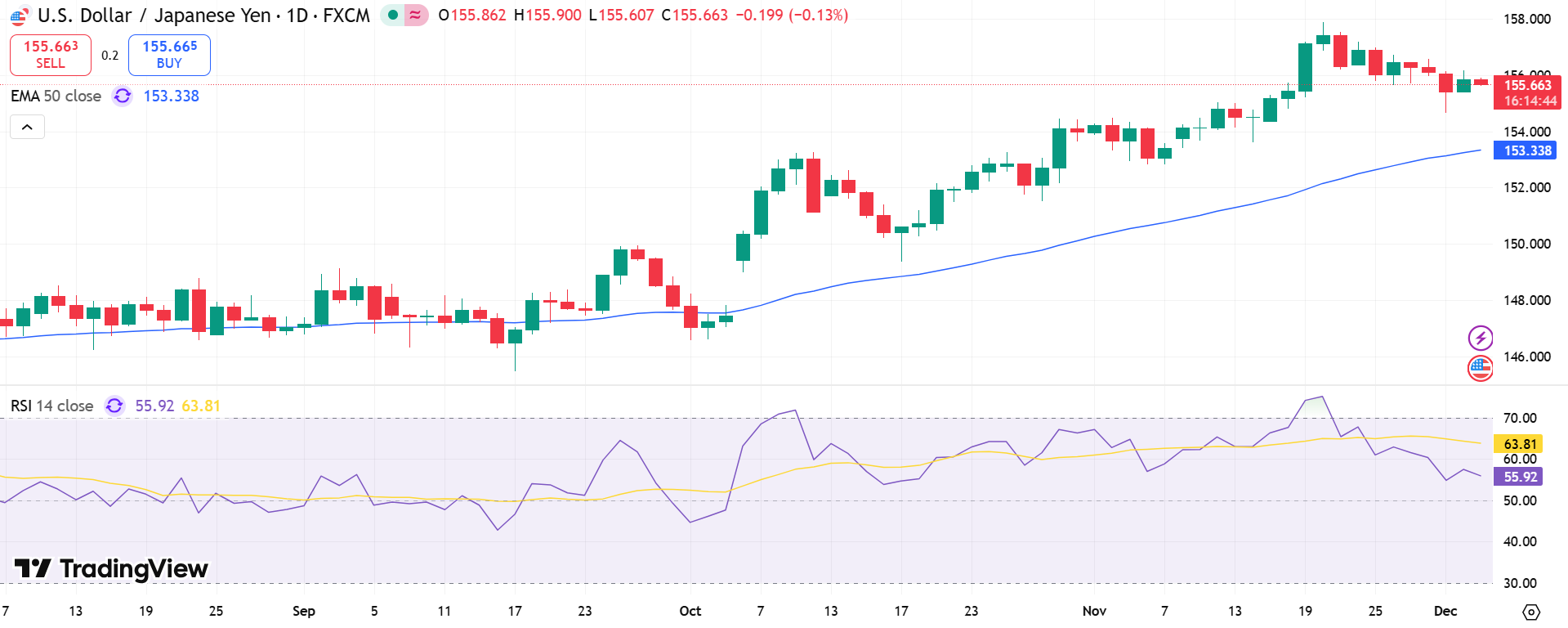 USD/JPY Price Chart - Source: Tradingview