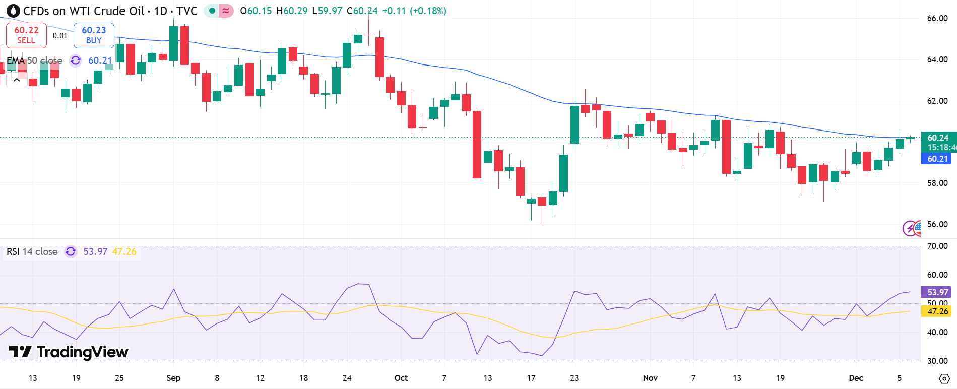 USOIL Price Chart - Source: Tradingview