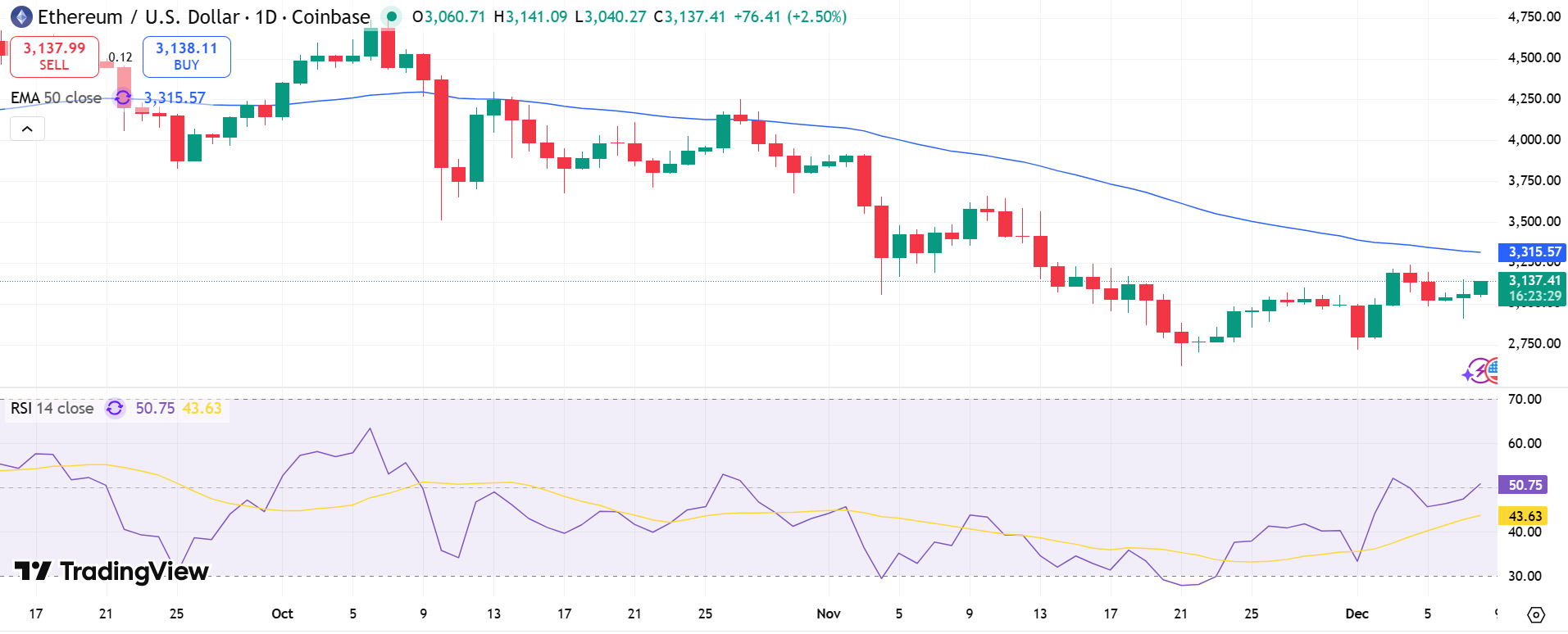 Ethereum Price Chart - Source: Tradingview