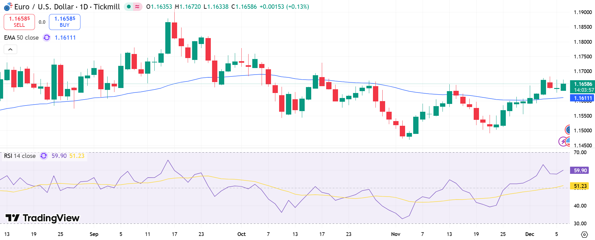 EUR/USD Price Chart - Source: Tradingview