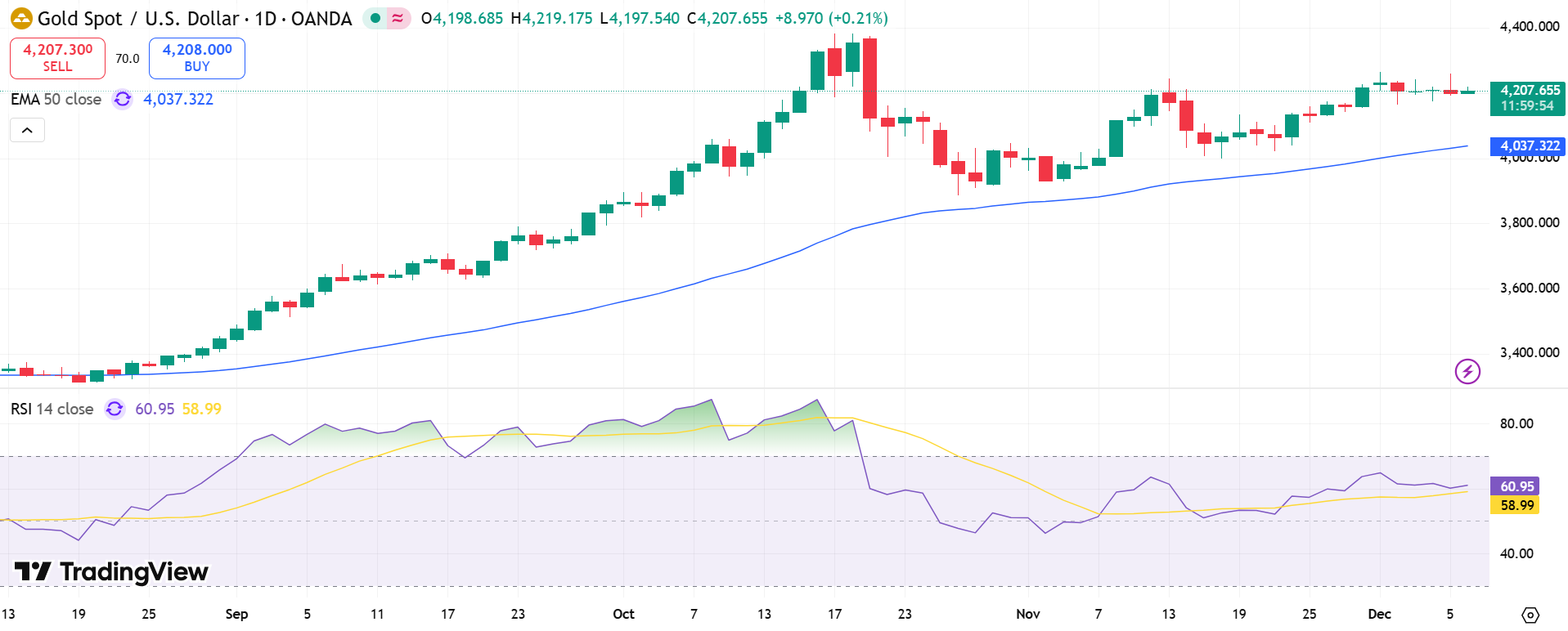 GOLD Price Chart - Source: Tradingview