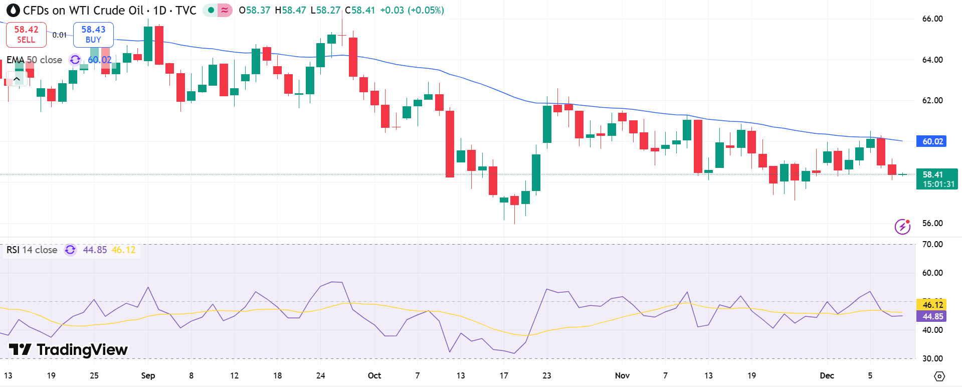 USOIL Price Chart - Source: Tradingview
