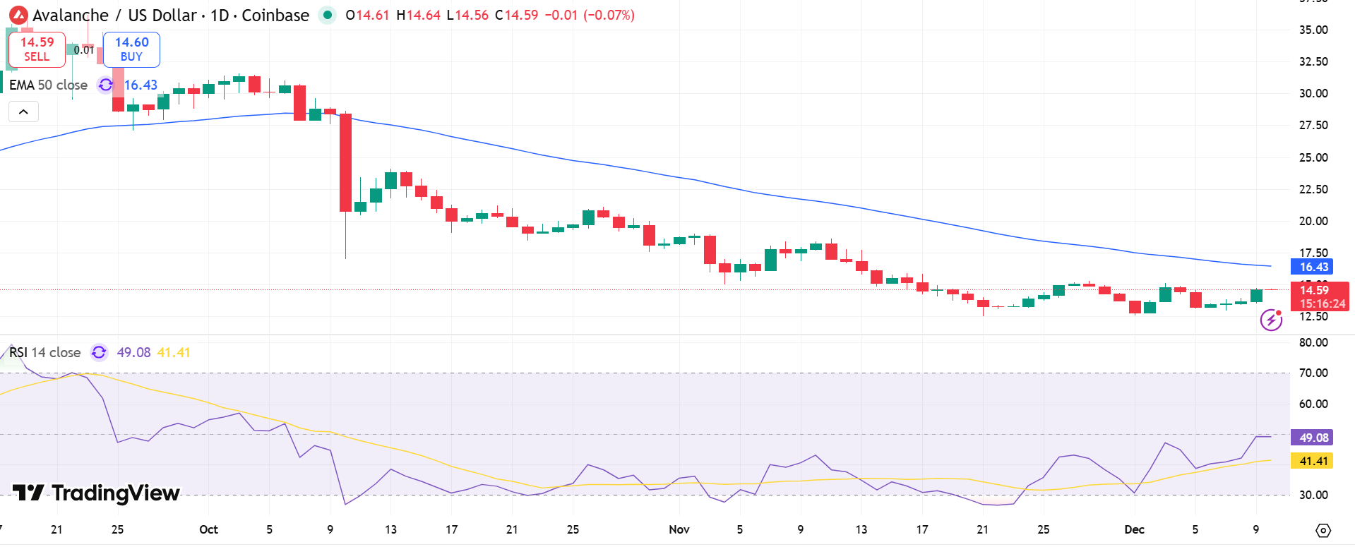 Avalanche Price Chart - Source: Tradingview