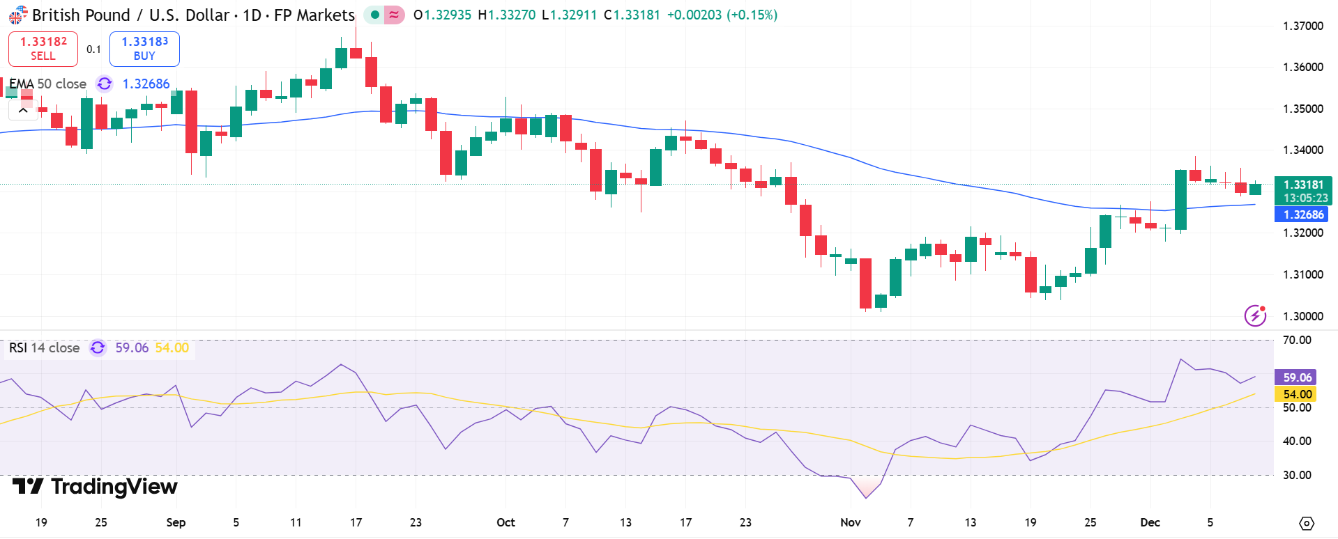 GBP/USD Price Chart - Source: Tradingview
