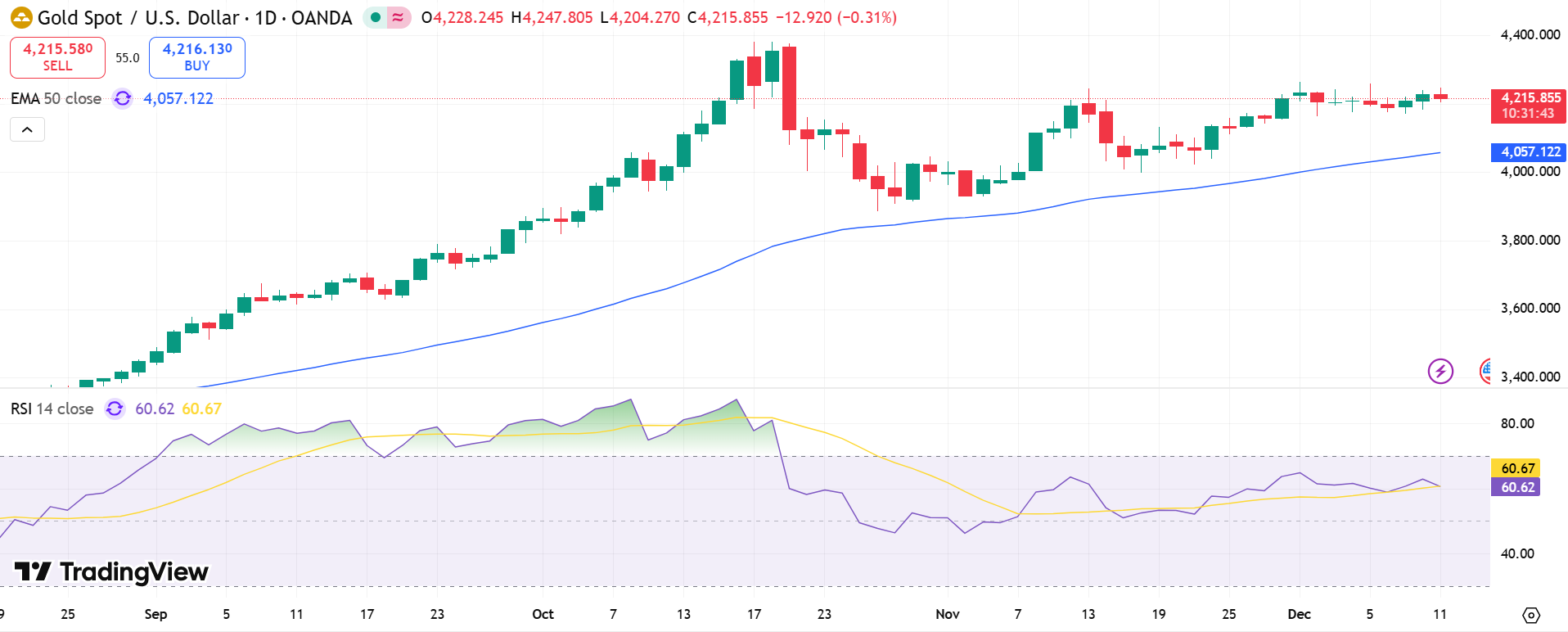 GOLD Price Chart - Source: Tradingview
