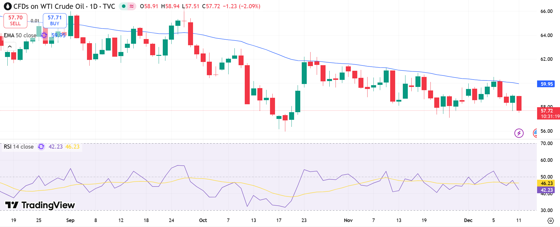 USOIL Price Chart - Source: Tradingview