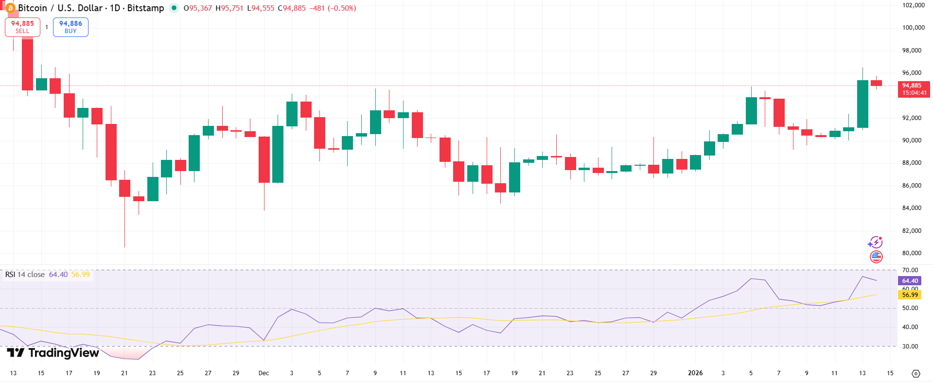 BTC/USD Price Chart - Source: Tradingview