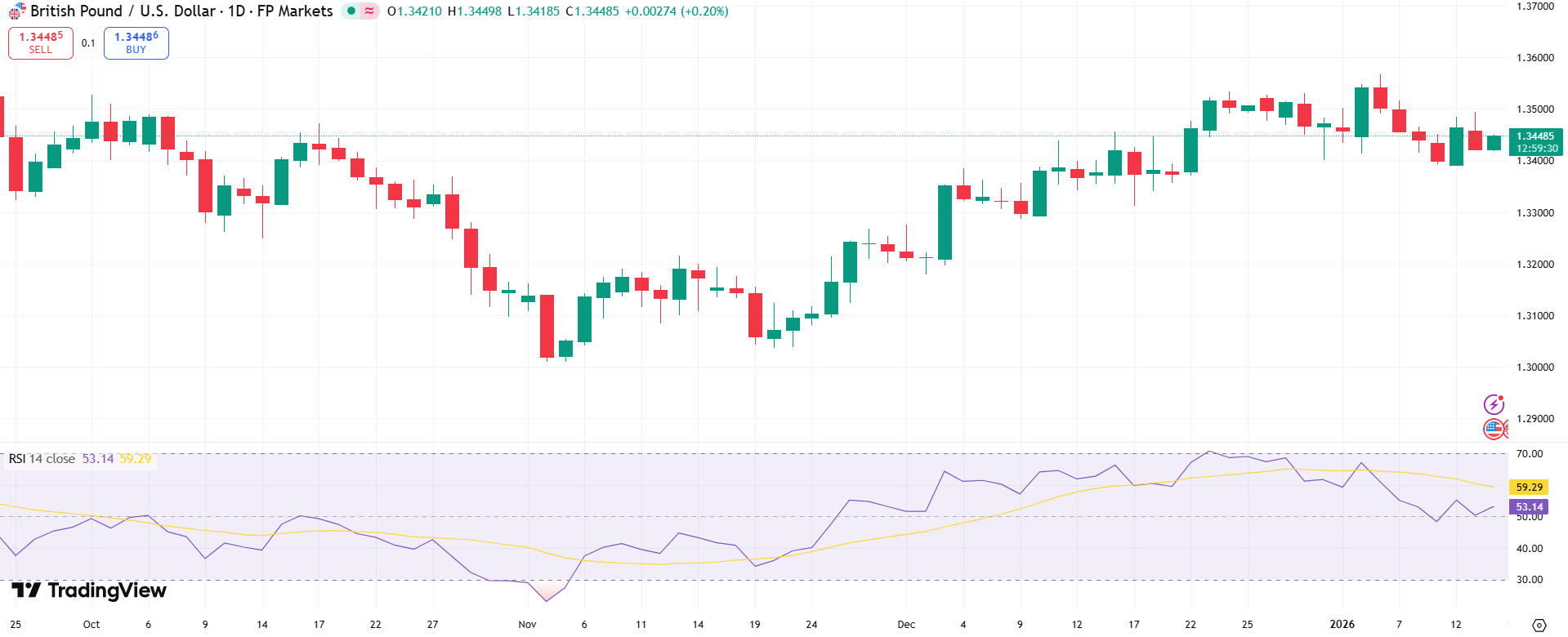 GBP/USD Price Chart - Source: Tradingview