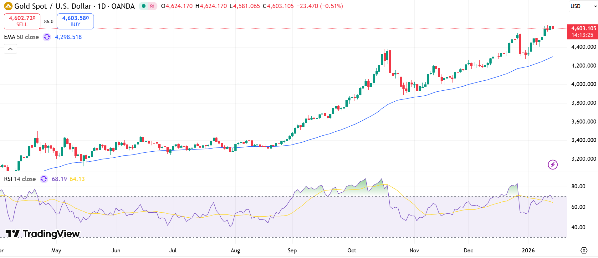 GOLD Price Chart - Source: Tradingview