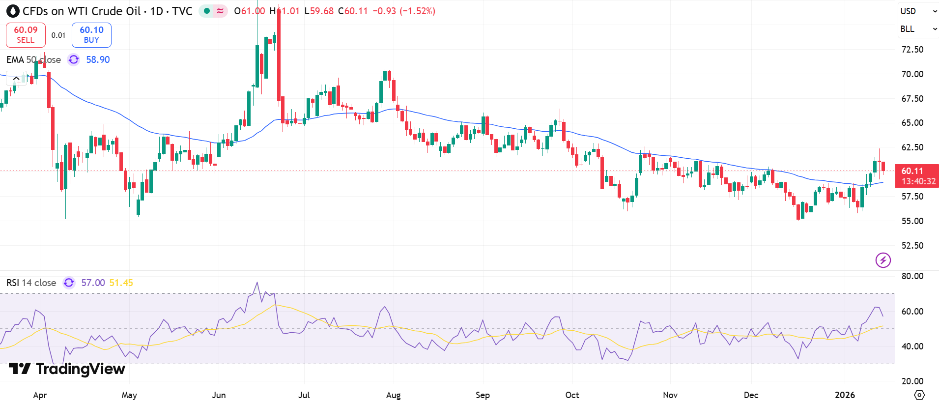 USOIL Price Chart - Source: Tradingview