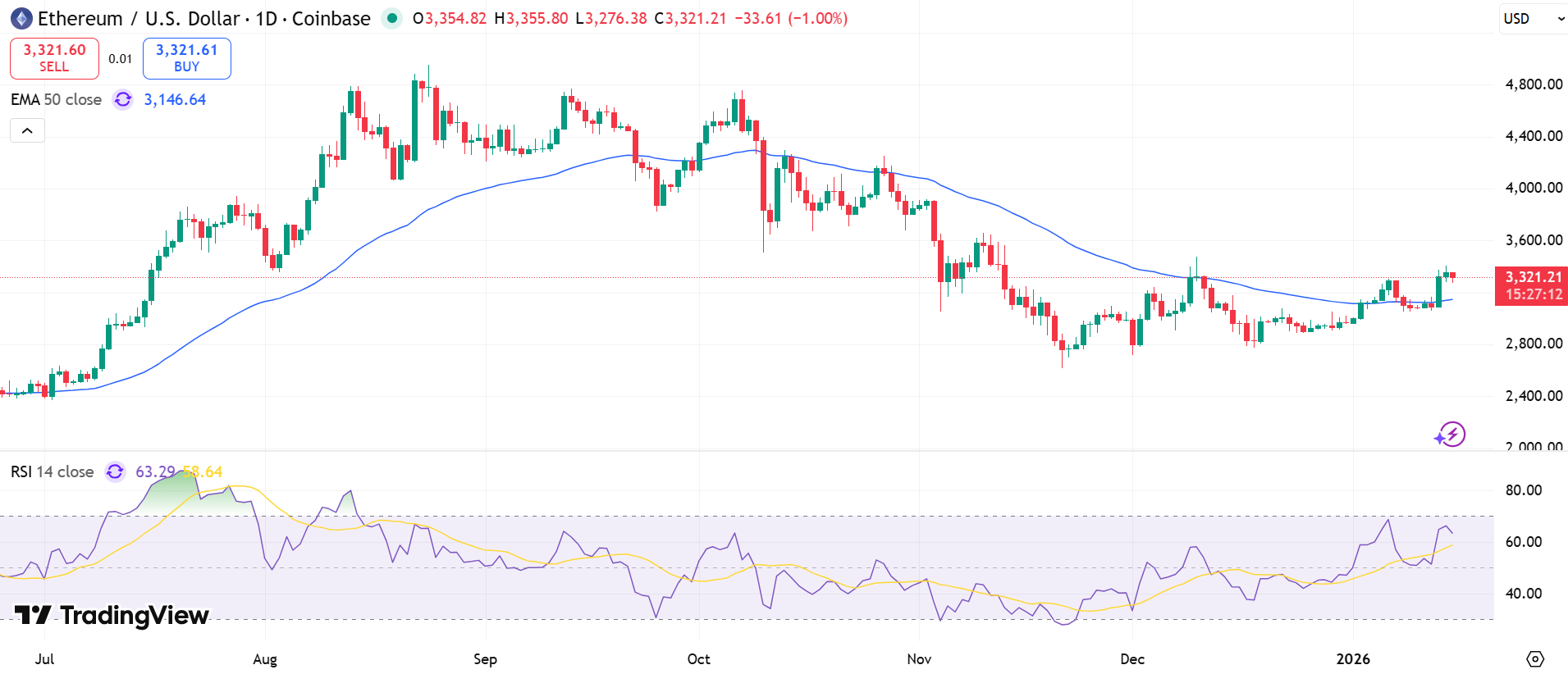 Ethereum Price Chart - Source: Tradingview
