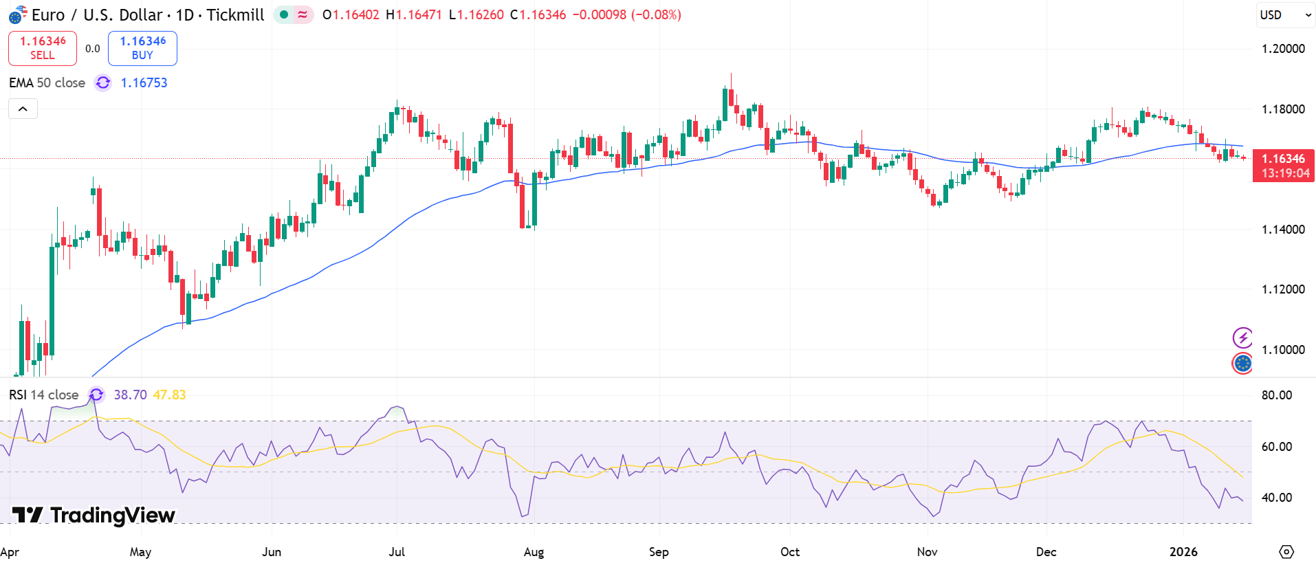 EUR/USD Price Chart - Source: Tradingview