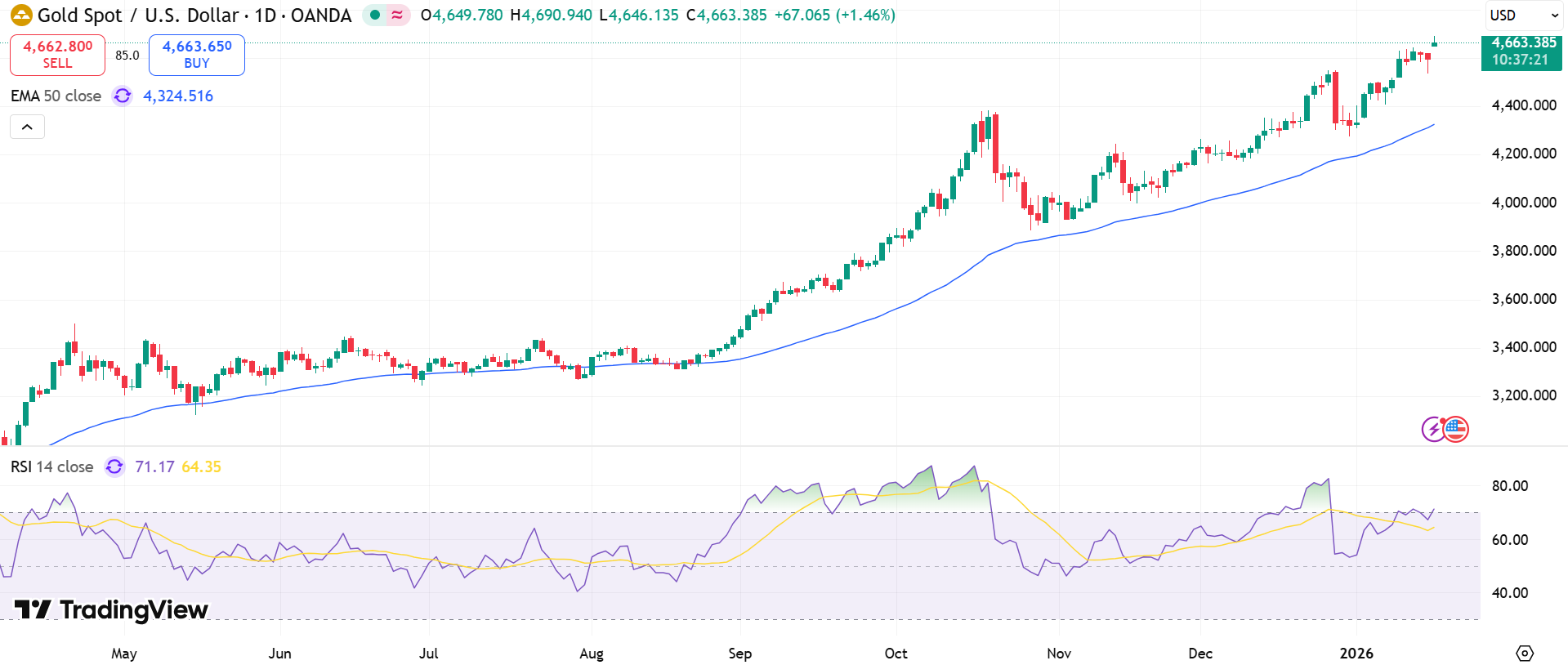 GOLD Price Chart - Source: Tradingview