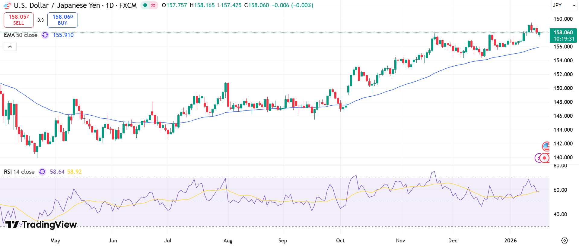 USD/JPY Price Chart - Source: Tradingview
