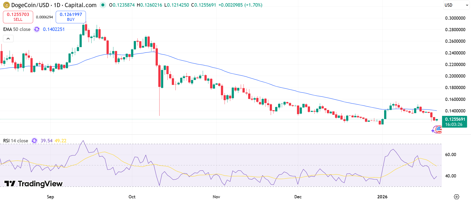 Dogecoin Price Chart - Source: Tradingview