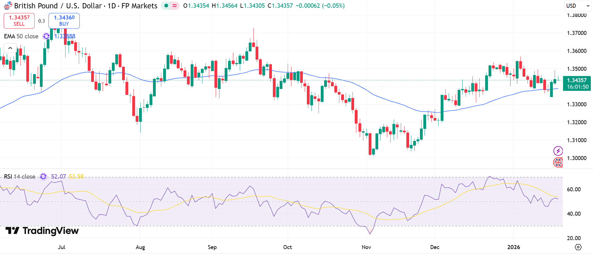 GBP/USD Price Chart - Source: Tradingview