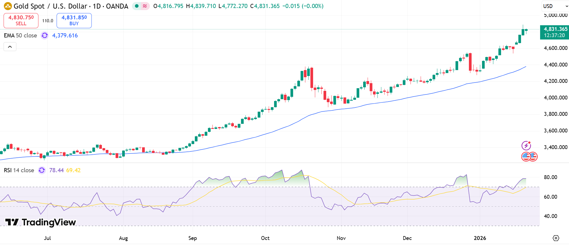 GOLD Price Chart - Source: Tradingview
