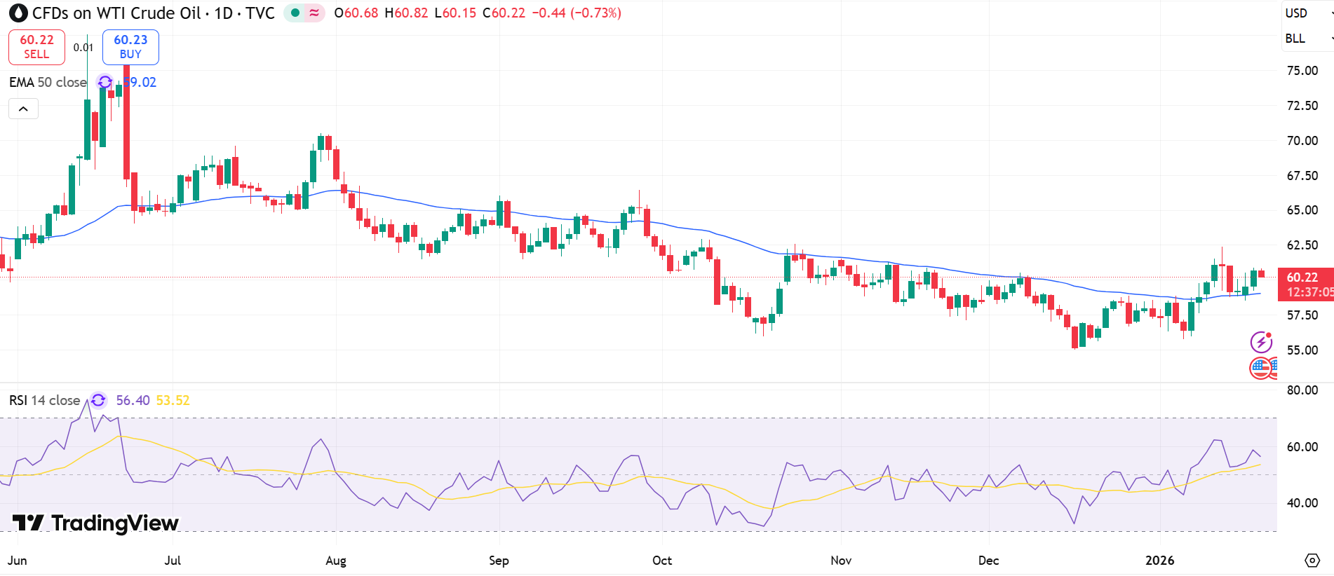 USOIL Price Chart - Source: Tradingview