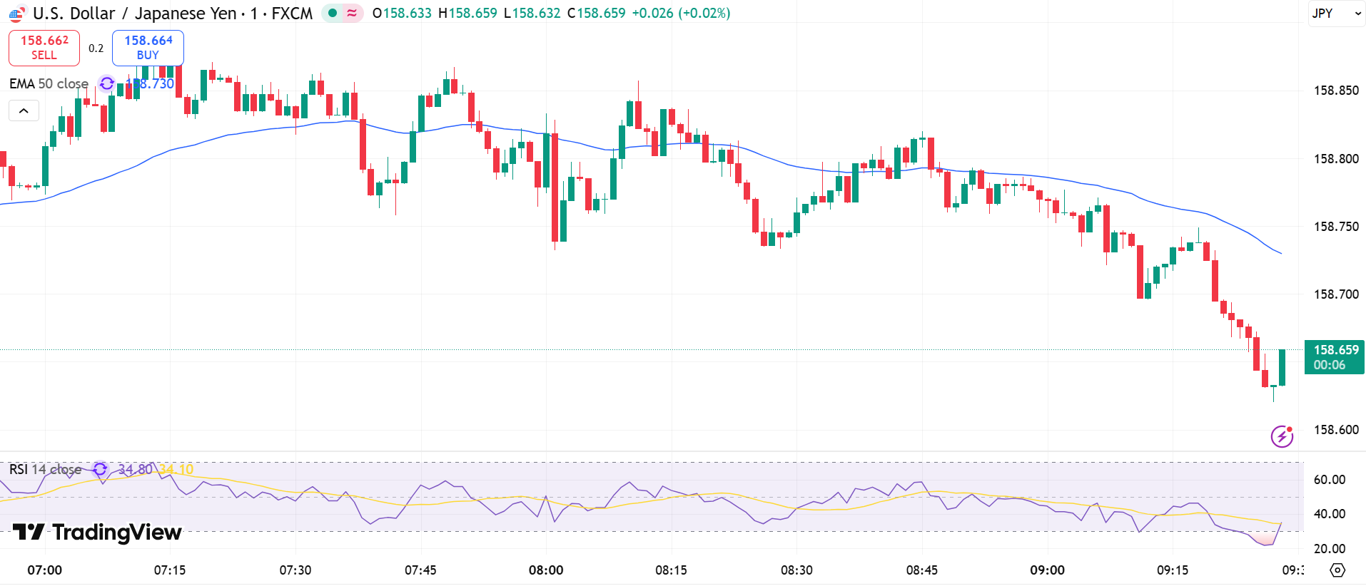USD/JPY Price Chart - Source: Tradingview