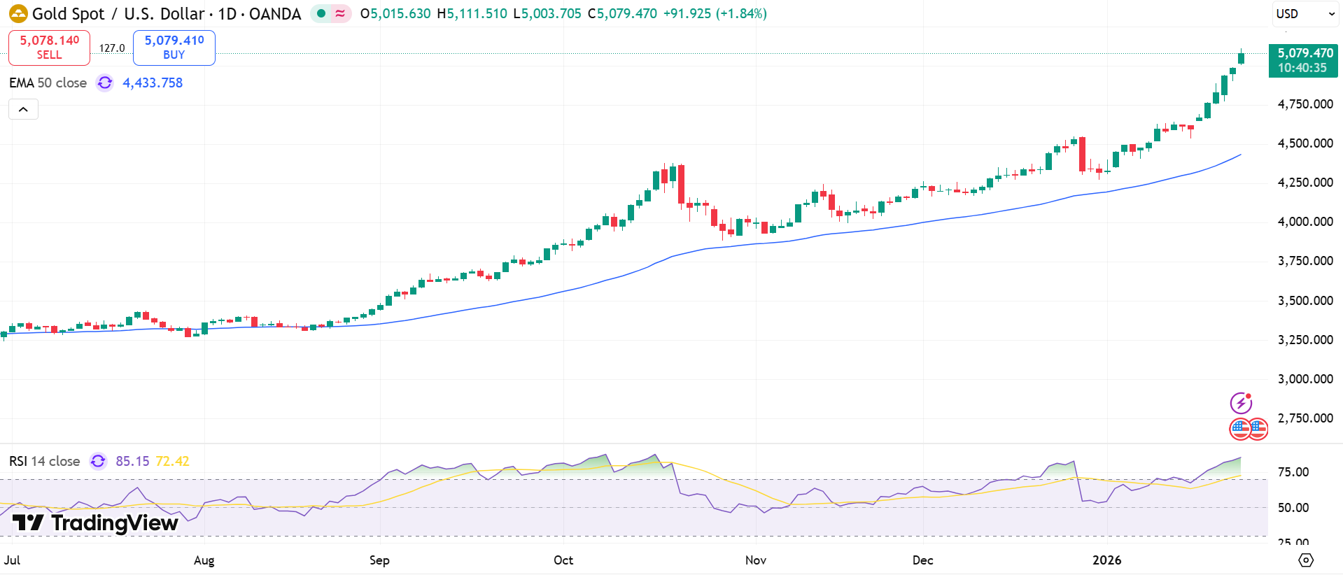 GOLD Price Chart - Source: Tradingview