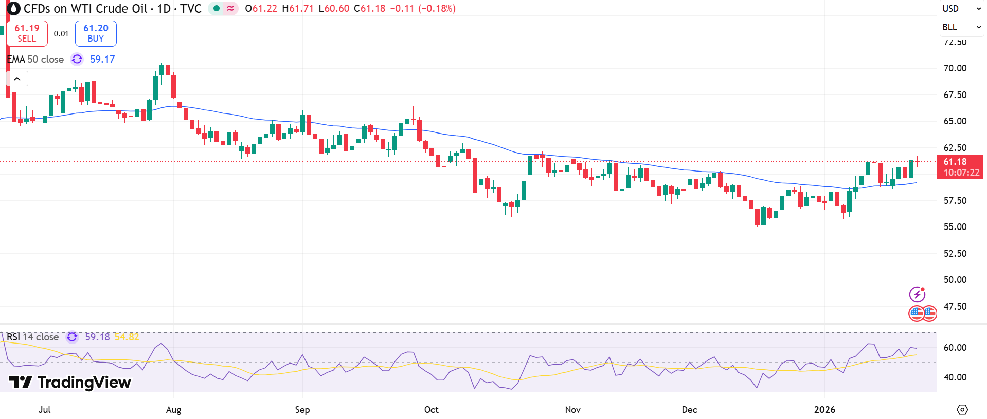 USOIL Price Chart - Source: Tradingview