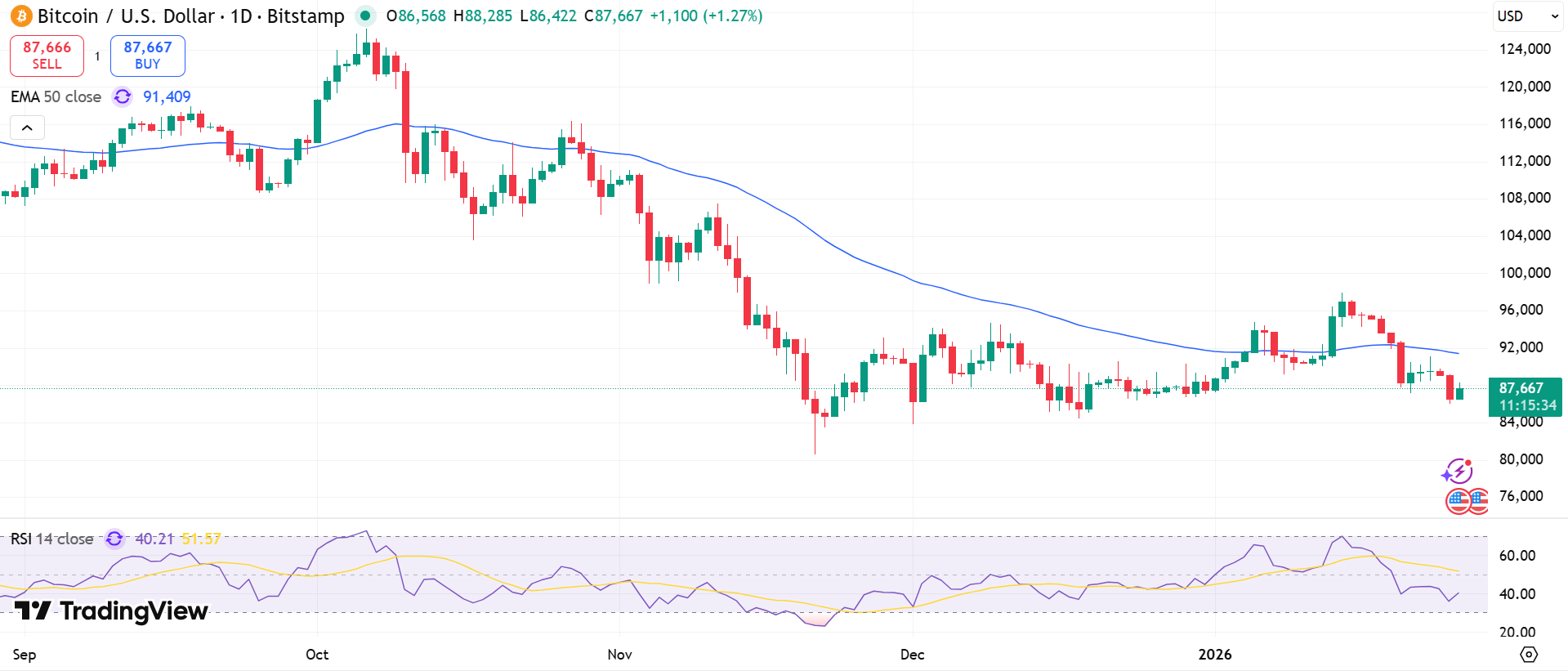 BTC/USD Price Chart - Source: Tradingview