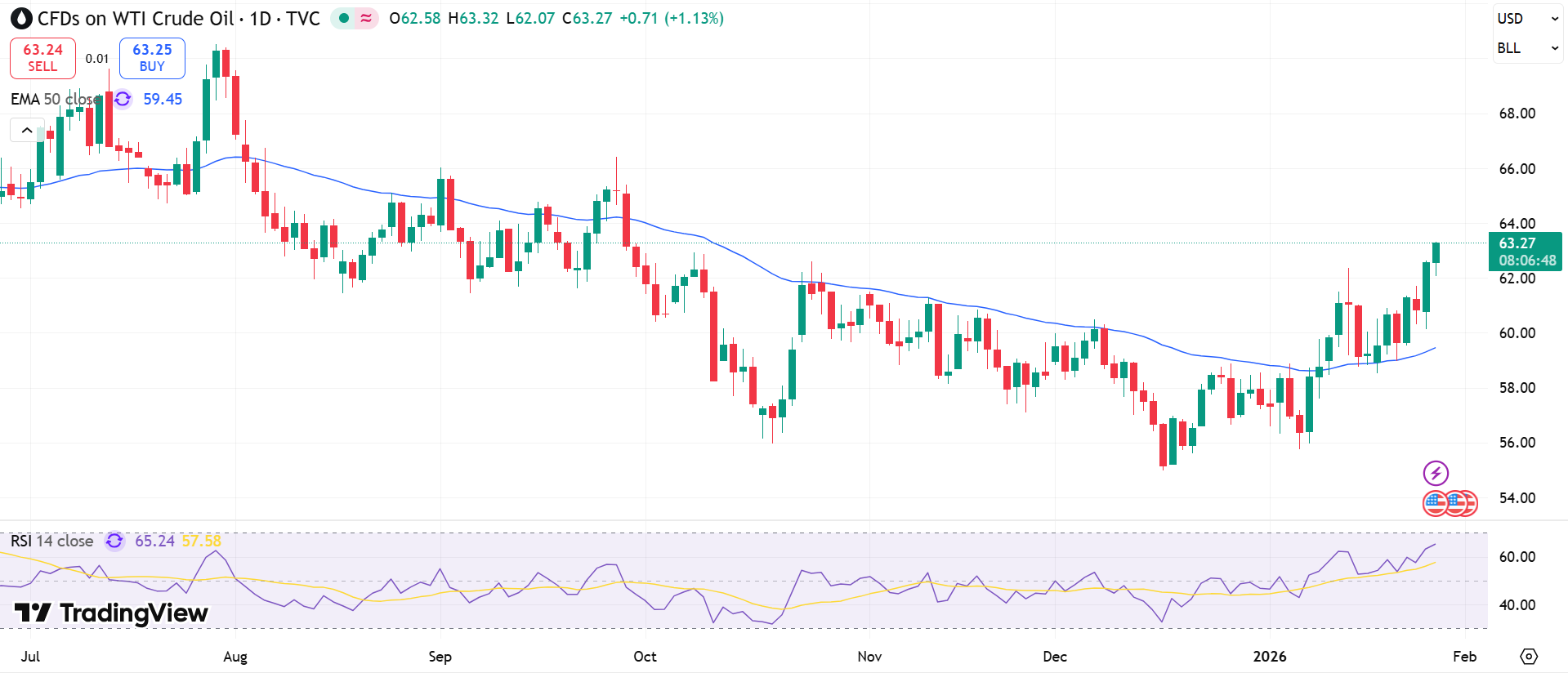 USOIL Price Chart - Source: Tradingview
