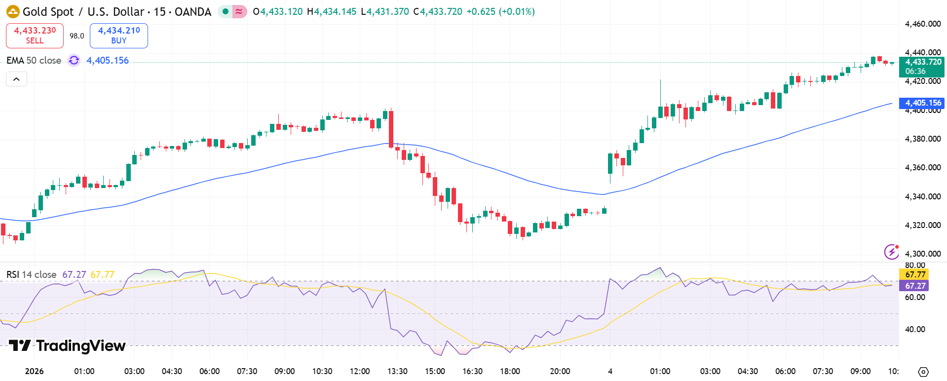 GOLD Price Chart - Source: Tradingview
