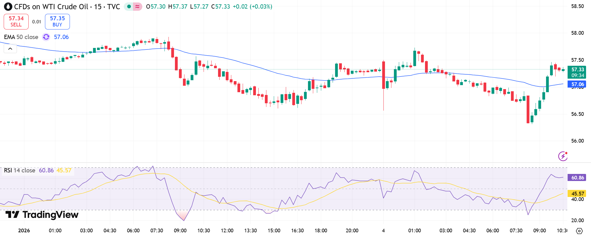 USOIL Price Chart - Source: Tradingview
