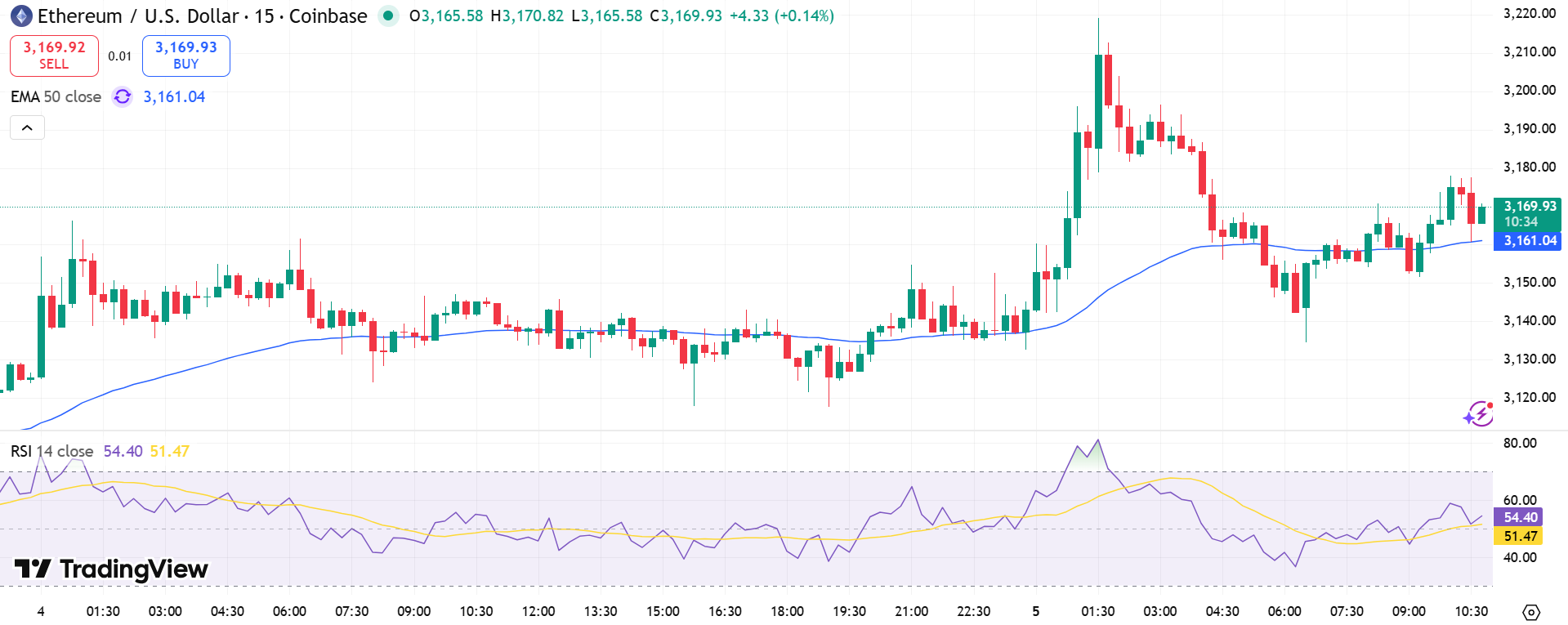 ETH/USD Price Chart - Source: Tradingview