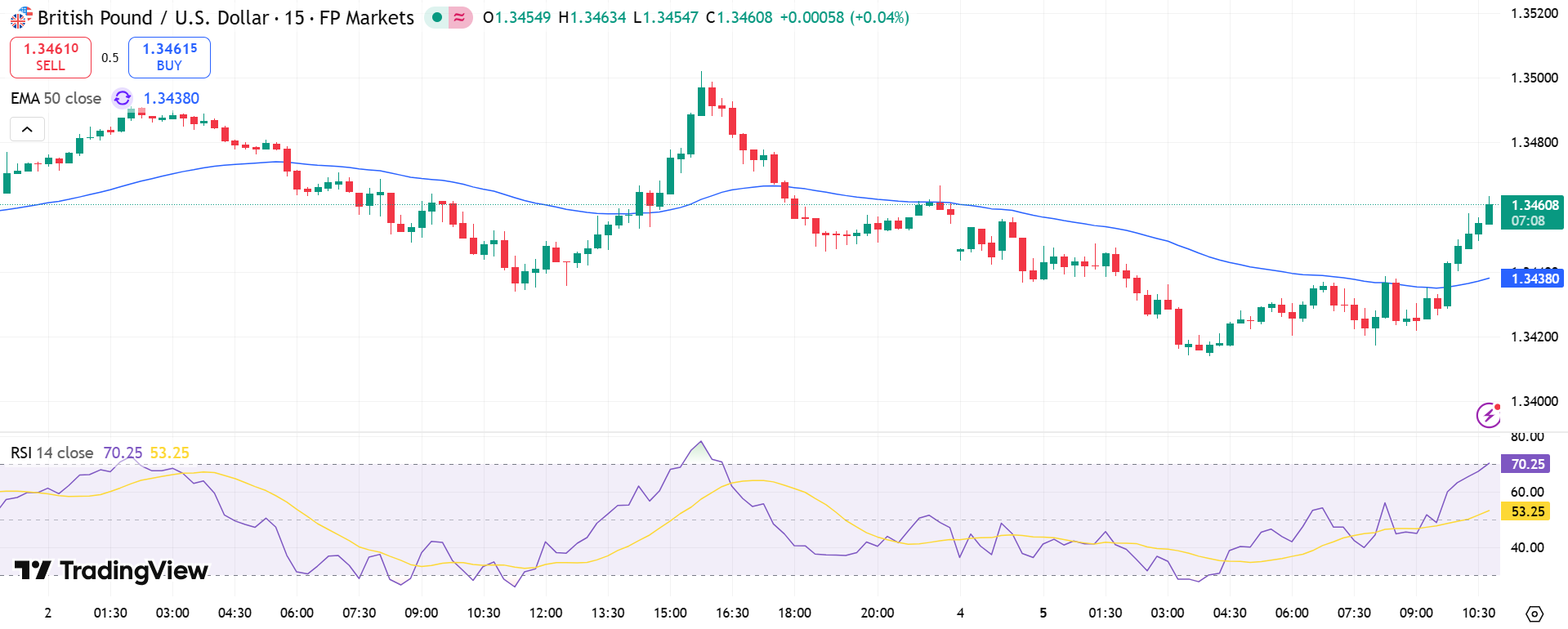 GBP/USD Price Chart - Source: Tradingview