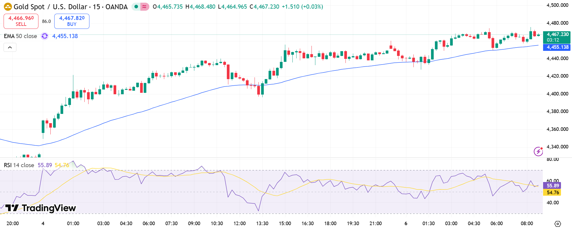GOLD Price Chart - Source: Tradingview