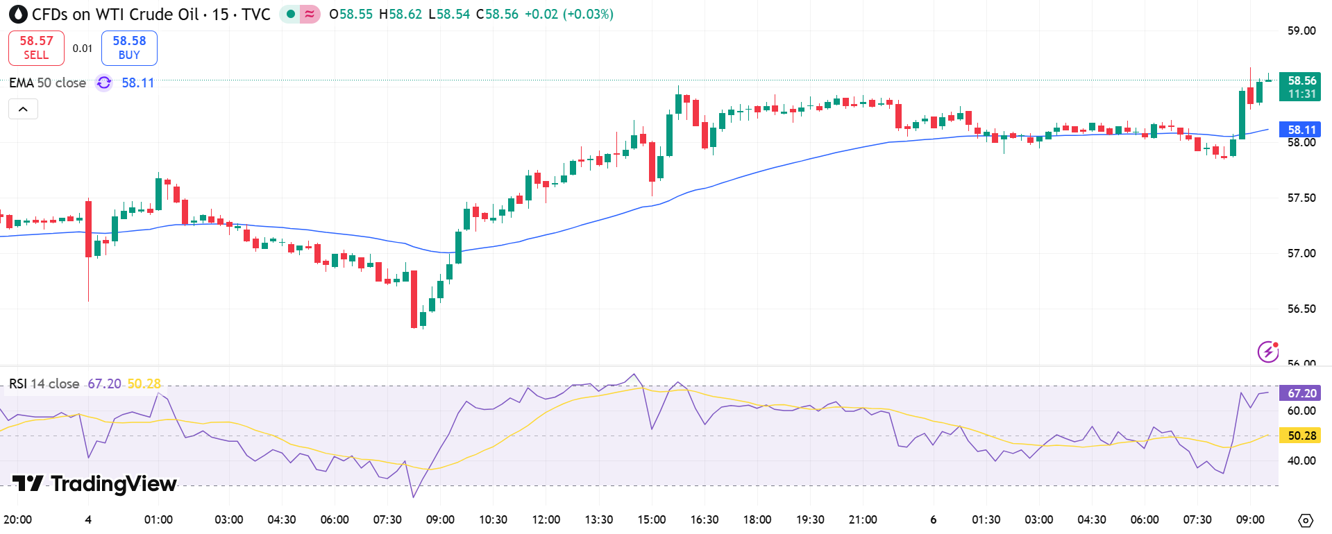USOIL Price Chart - Source: Tradingview