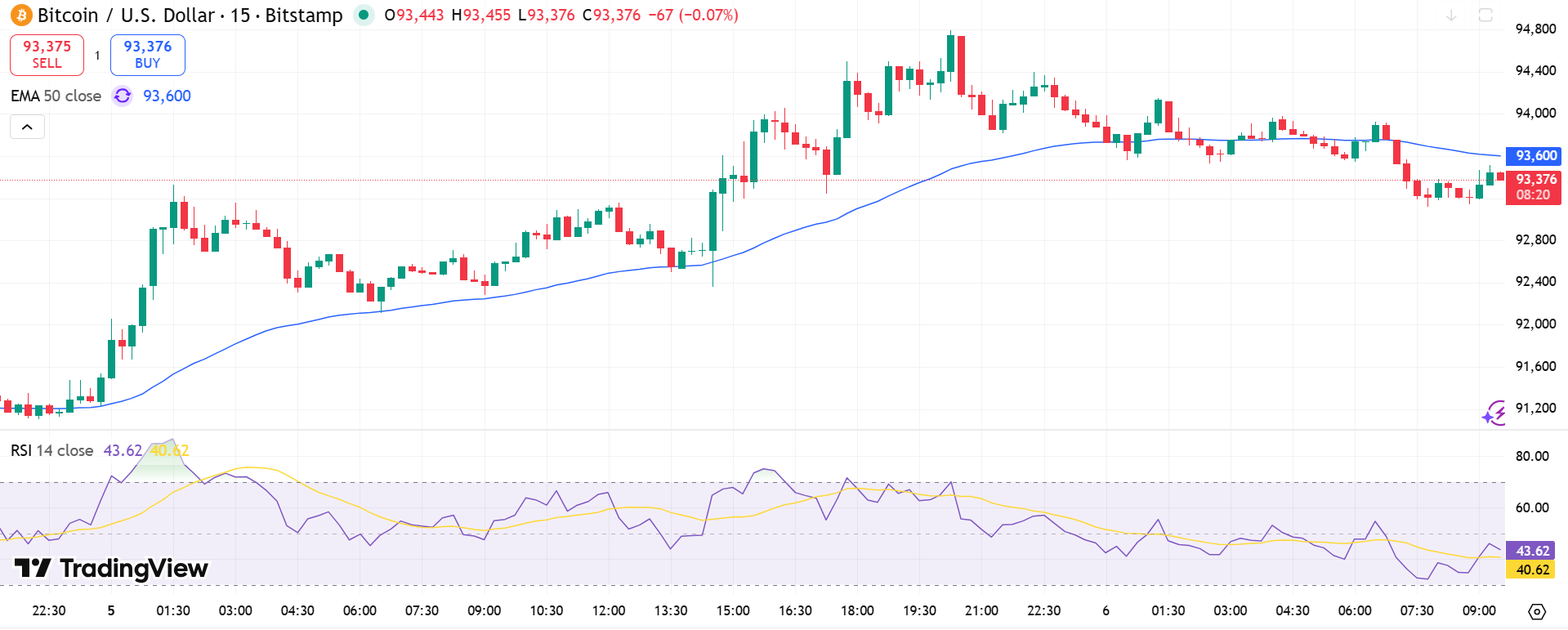 BTC/USD Price Chart - Source: Tradingview
