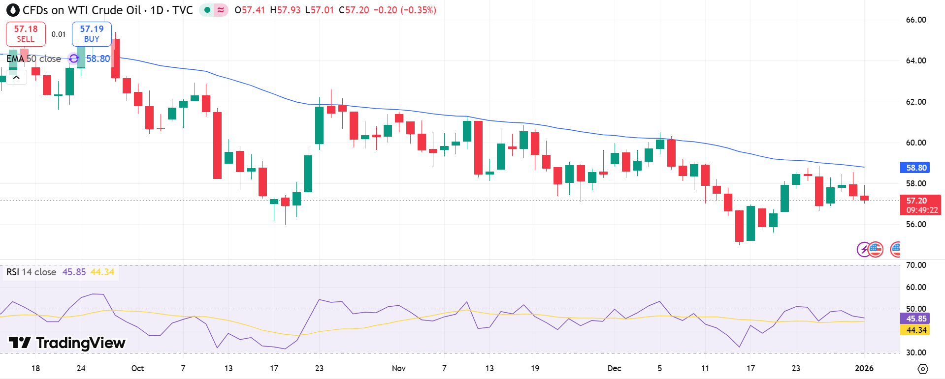 USOIL Price Chart - Source: Tradingview