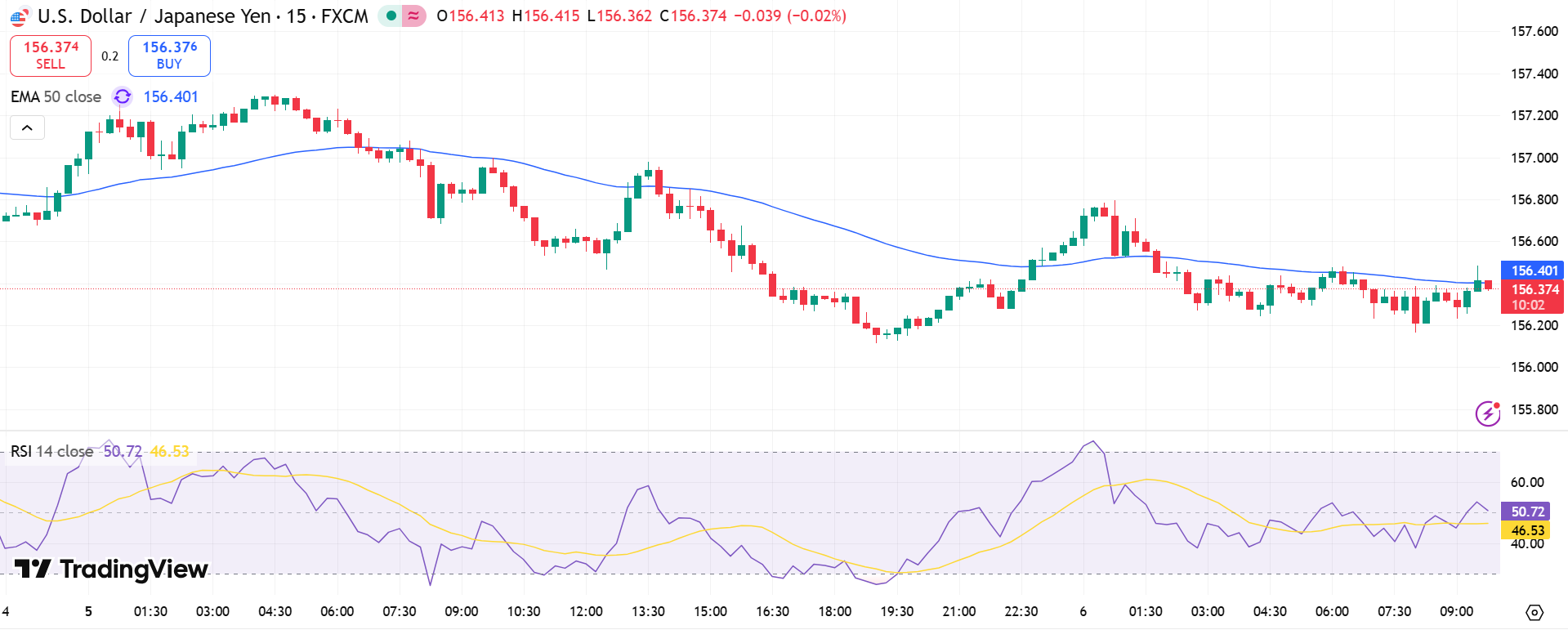 USD/JPY Price Chart - Source: Tradingview
