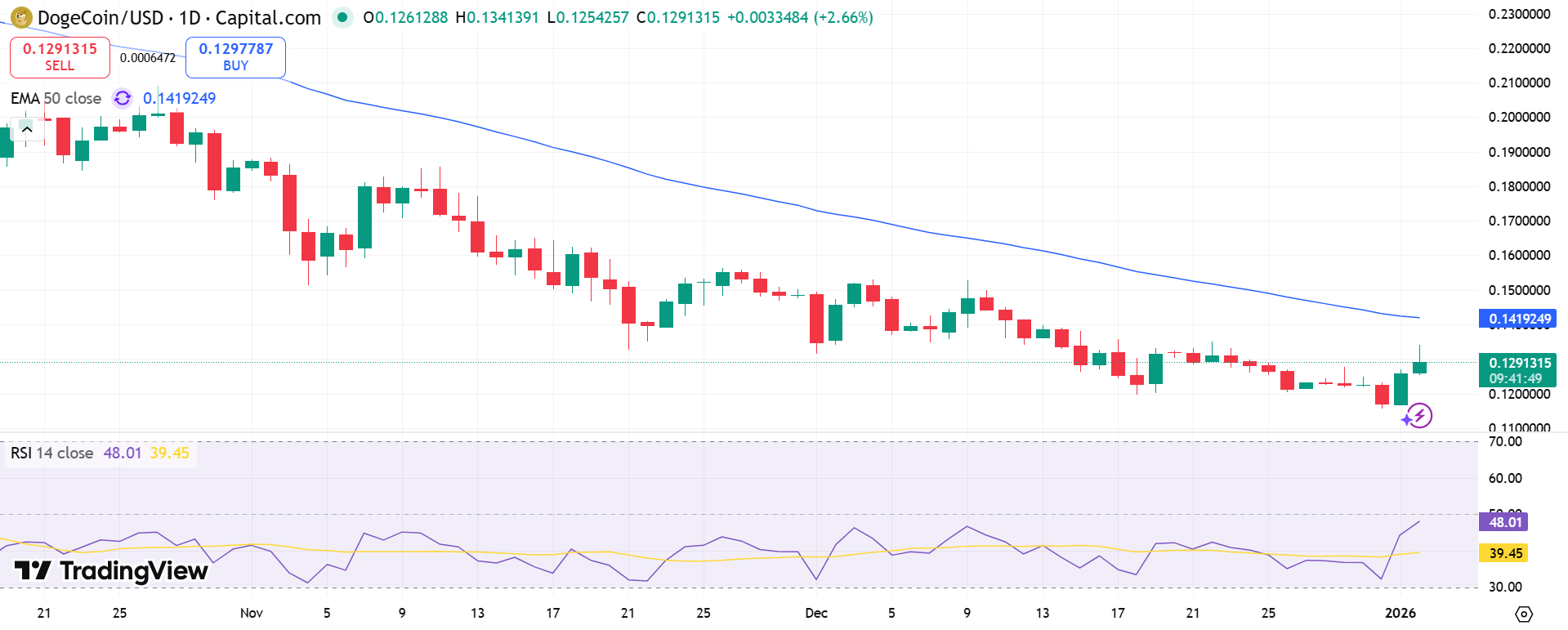 DOGE/USD Price Chart - Source: Tradingview