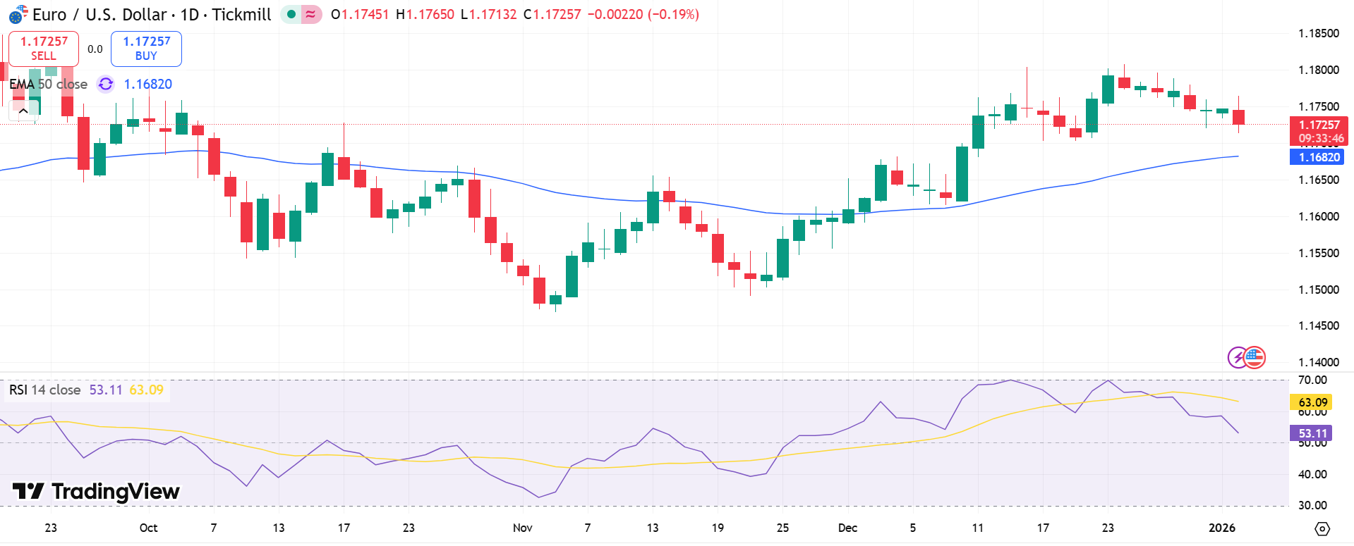 EUR/USD Price Chart - Source: Tradingview