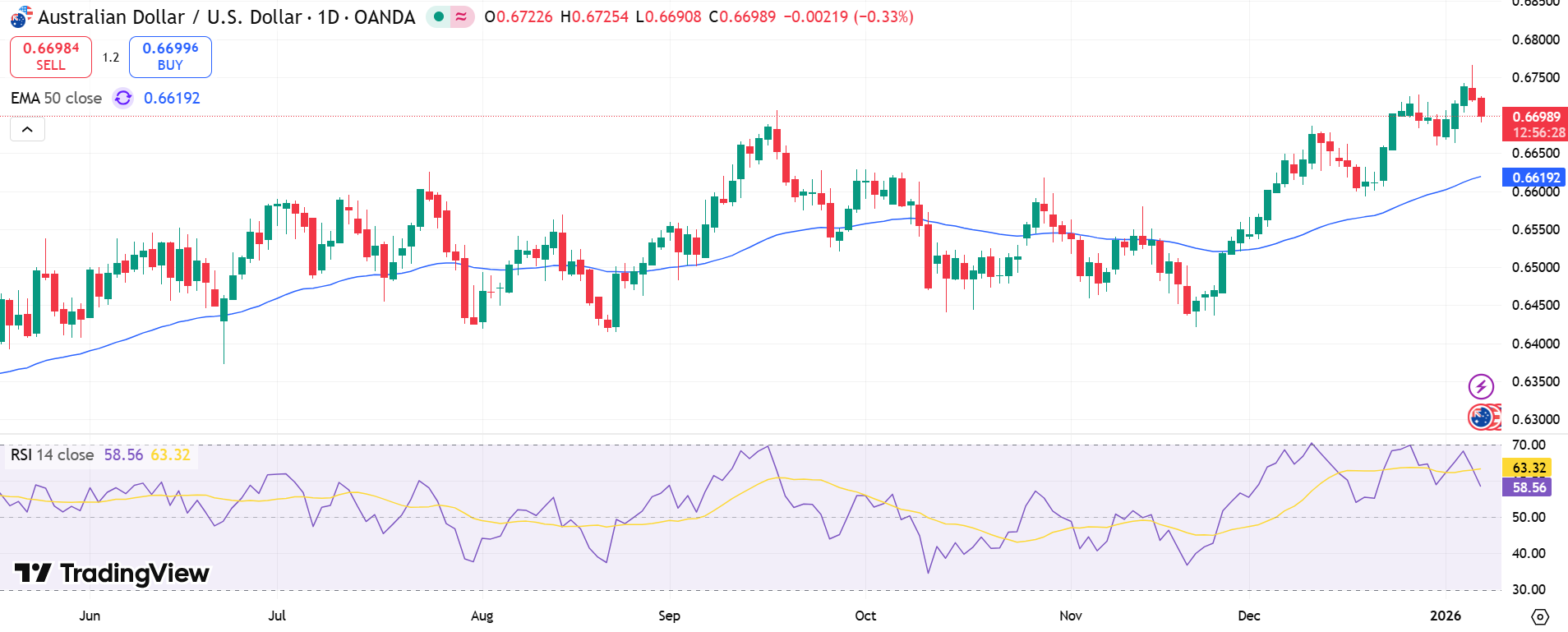AUD/USD Price Chart - Source: Tradingview