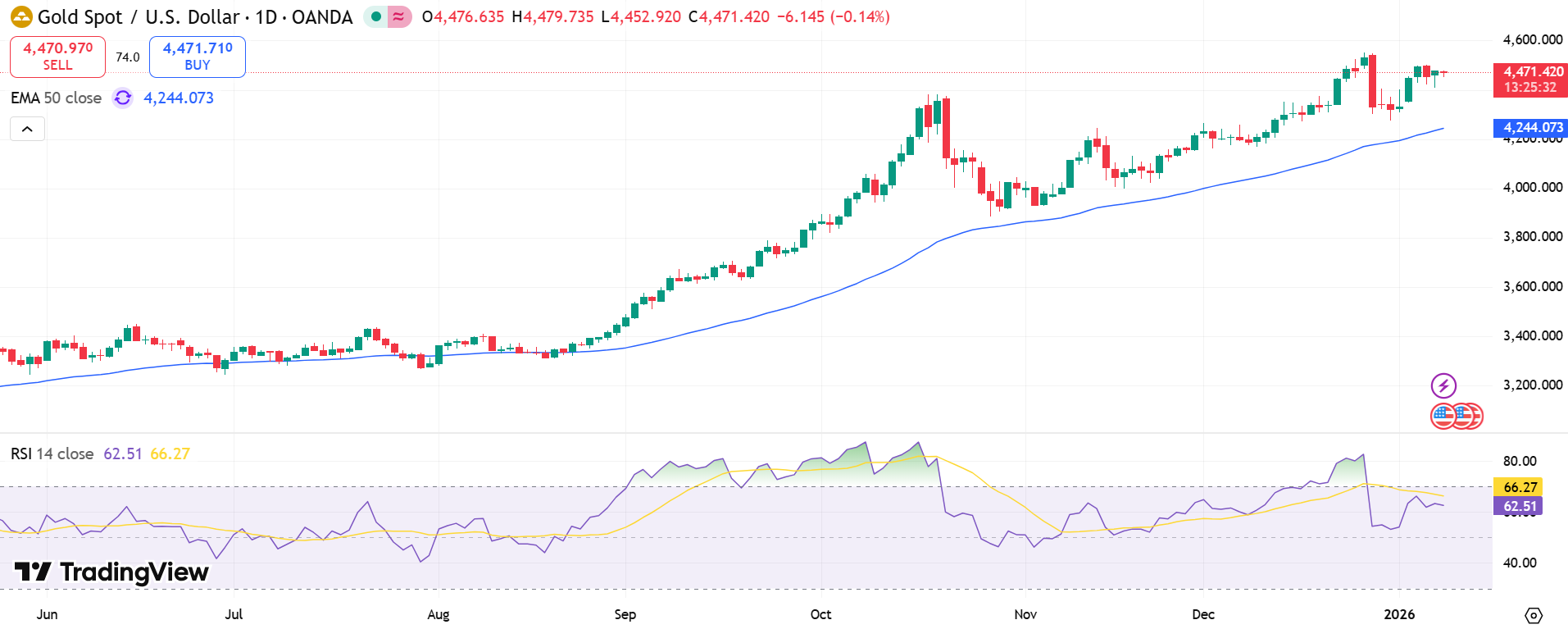 GOLD Price Chart - Source: Tradingview