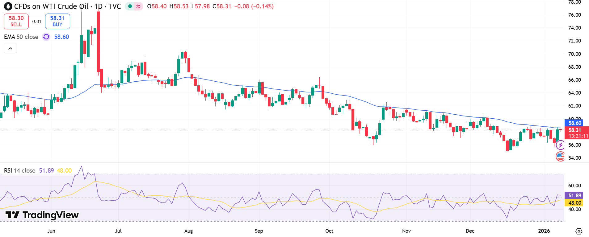 USOIL Price Chart - Source: Tradingview