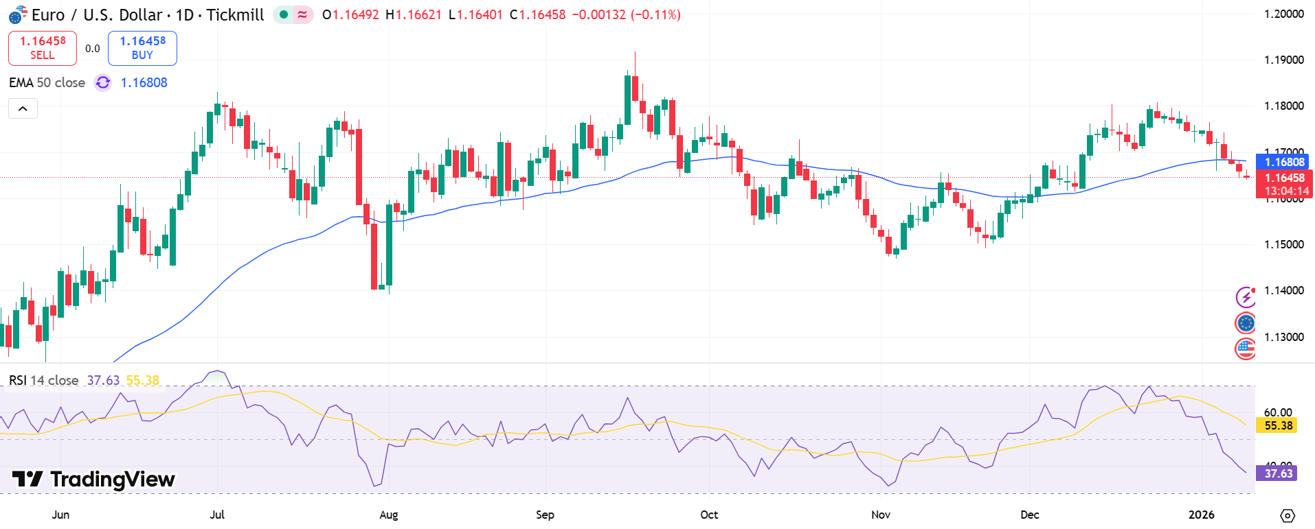EUR/USD Price Chart - Source: Tradingview