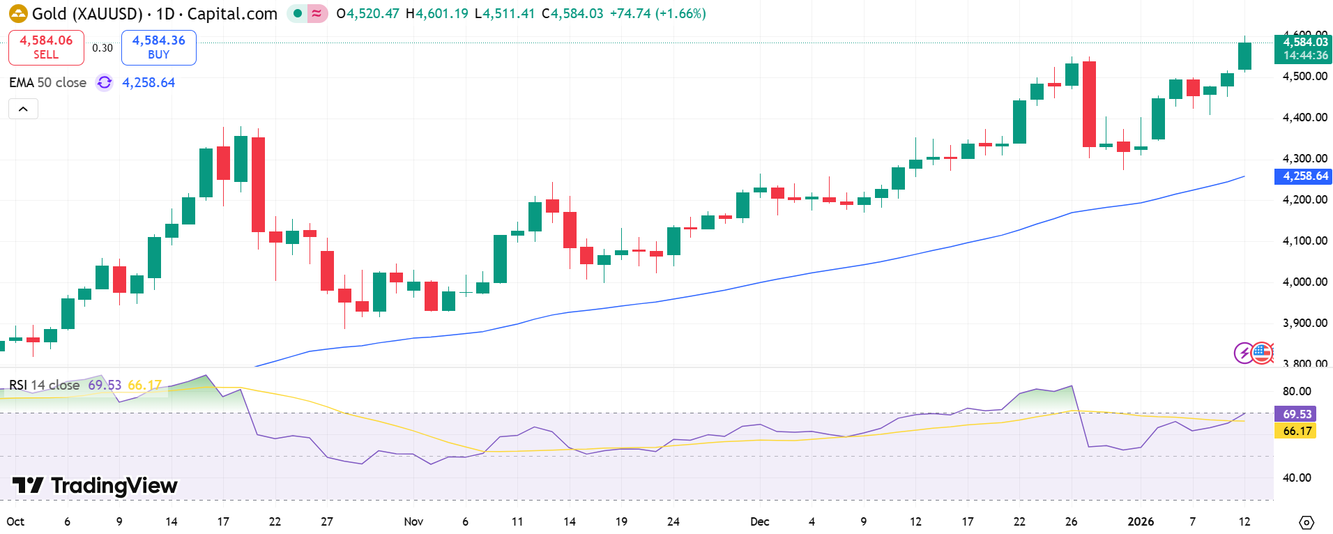 GOLD Price Chart - Source: Tradingview