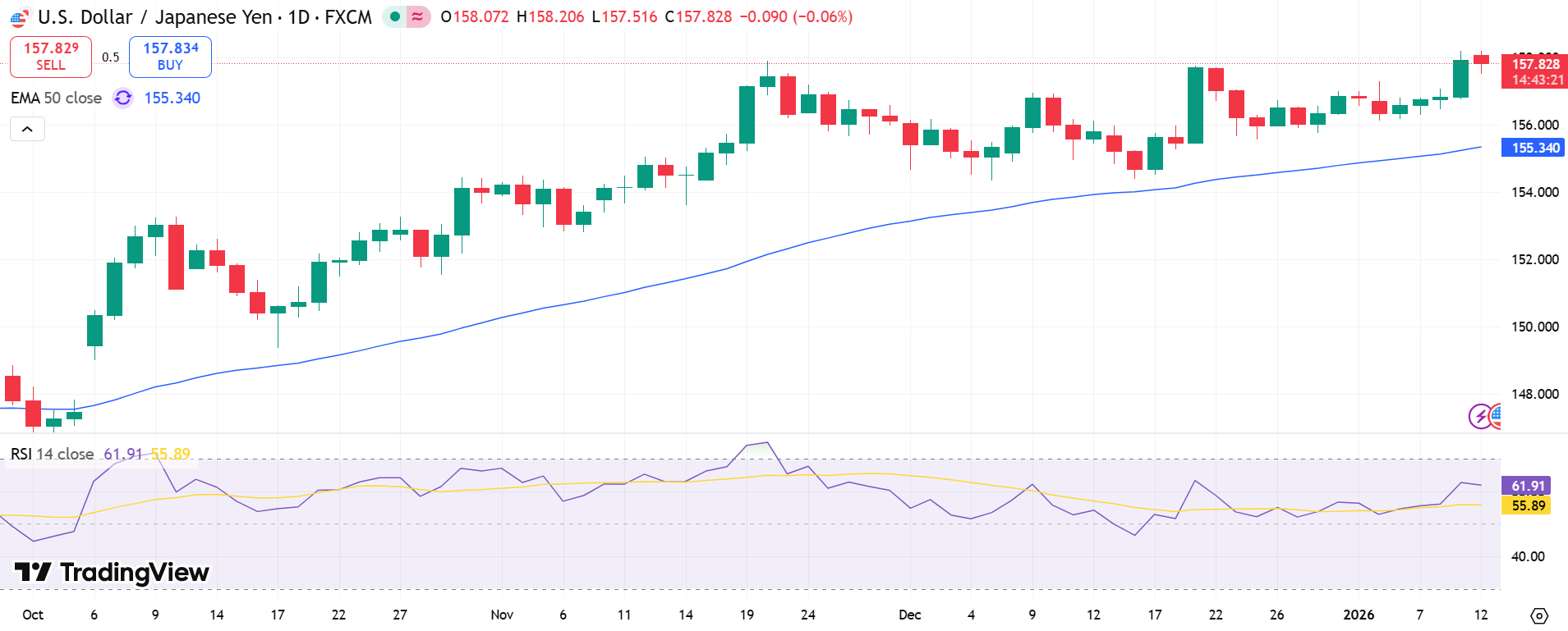USD/JPY Price Chart - Source: Tradingview