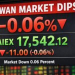Taiwan Market Slips 0.06% as Top Gainer Jumps 9.97% to 18.75 TWD