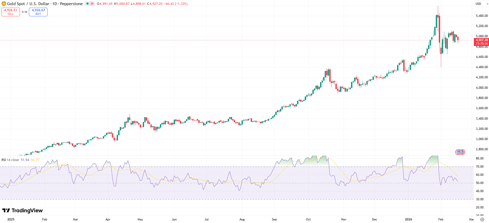 GOLD Price Chart - Source: Tradingview