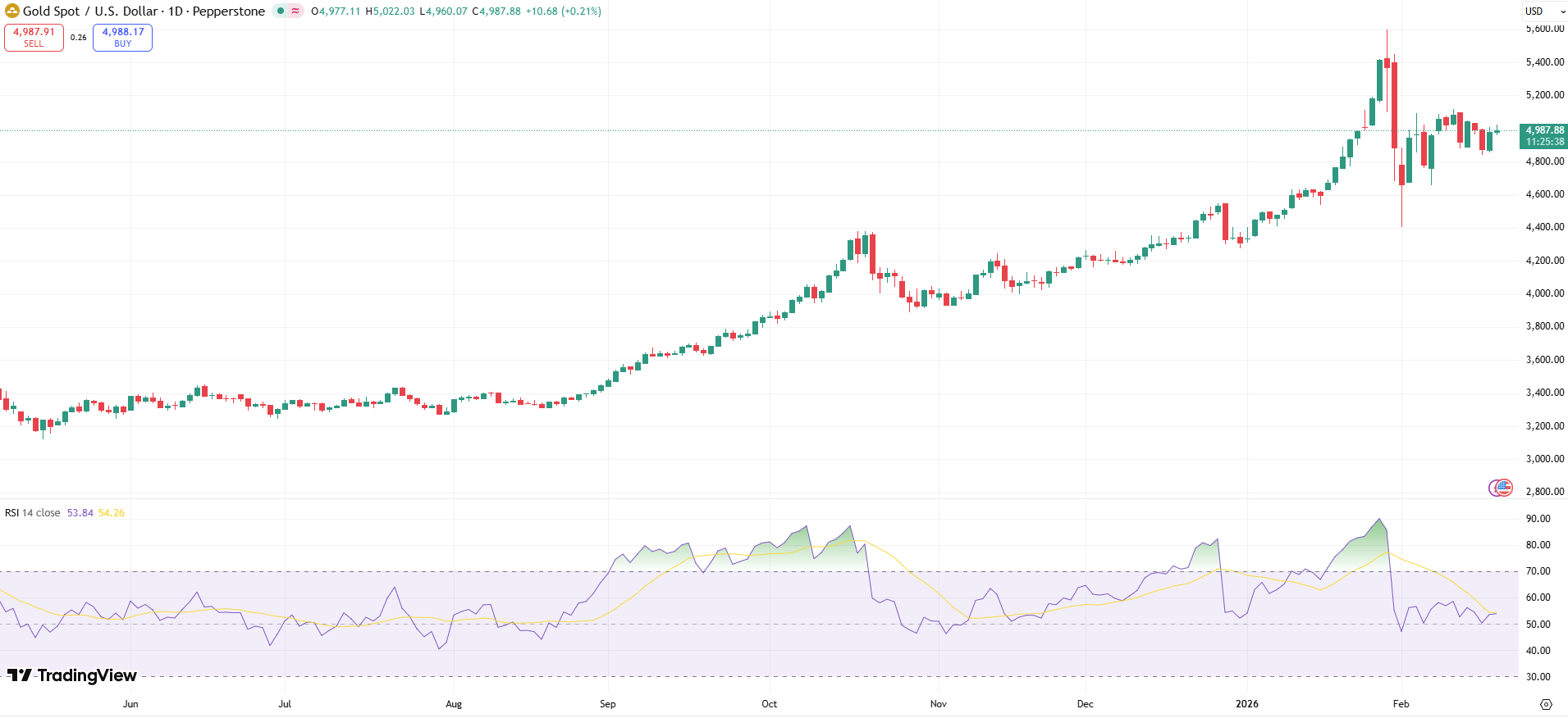 GOLD Price Chart - Source: Tradingview