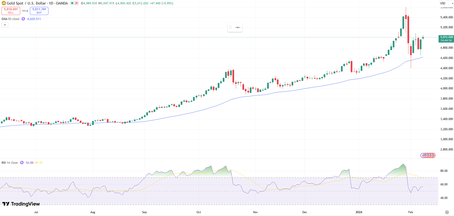 GOLD Price Chart - Source: Tradingview
