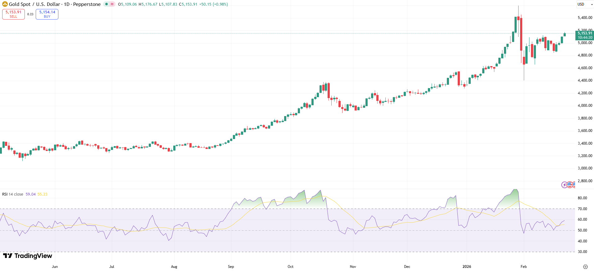 GOLD Price Chart - Source: Tradingview