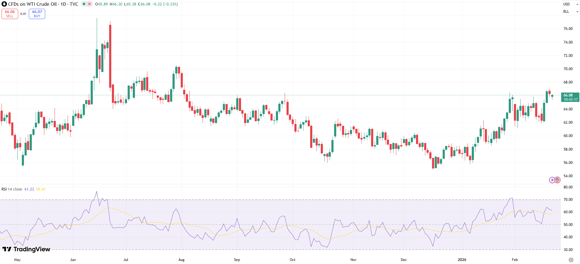 USOIL Price Chart - Source: Tradingview